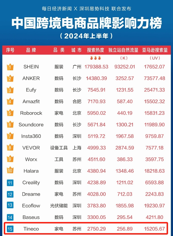 件苏州大卖靠洗地神器横扫海外九游会J9一年狂销300万(图3)