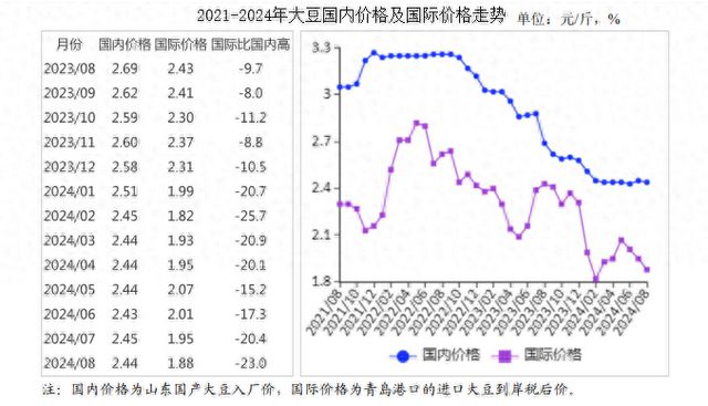 格走势预测分析：国内大豆价格持平国际大幅下跌j9九游会登录2024年8月大豆市场